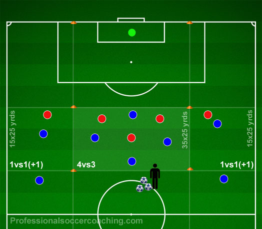 Developing Attacking In The Final 3rd Attacking Functional Drills Functional Training