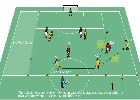 Football/Soccer: Using the Flank (Tactical: Attacking principles, Moderate)