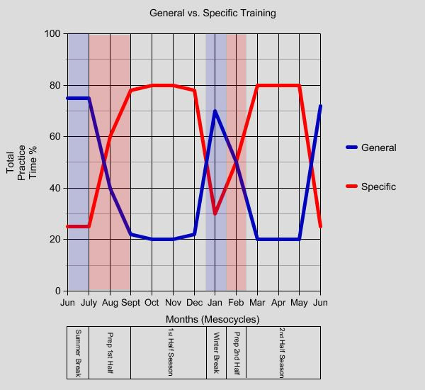 Periodisation for Soccer: Optimizing Training Microcycles